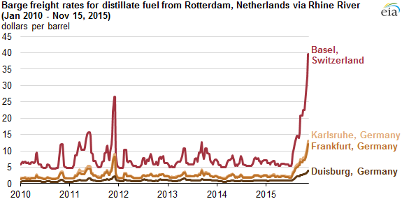 graph of barge freight rates for distillate fuel, as explained in the article text