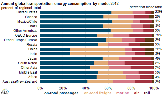 graph of annual global transportation energy consumption by mode, as explained in the article text