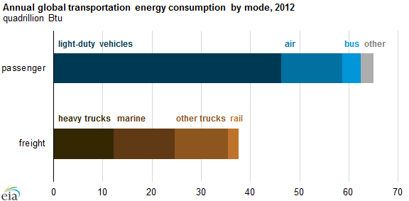 graph of annual global transportation energy consumption by mode, as explained in the article text