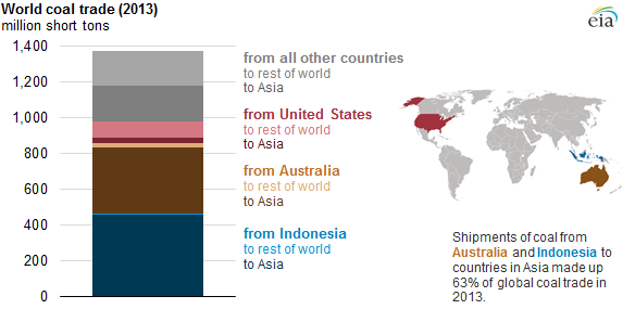 graph of world coal trade, as explained in the article text