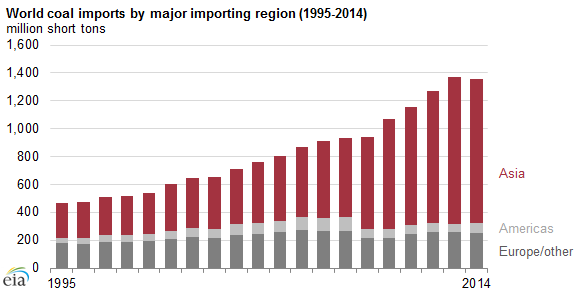 graph of world coal imports by major importing region, as explained in the article text