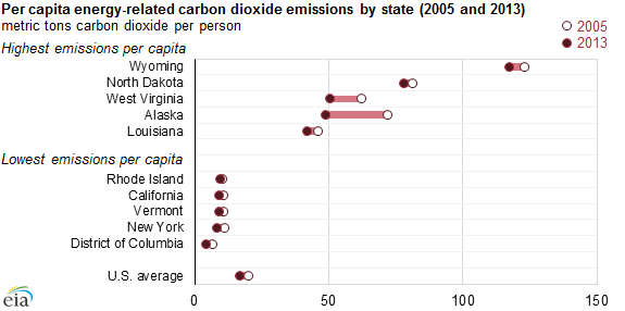 graph of per-capita energy-related carbon dioxide emissions by state, as explained in the article text