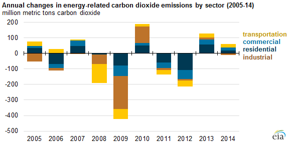 graph of annual changes in energy-related carbon dioxide emissions by sector, as explained in the article text