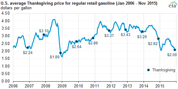 Average Gas Prices By Year Chart