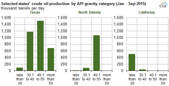 graph of selected states' crude oil production by API gravity category, as explained in the article text