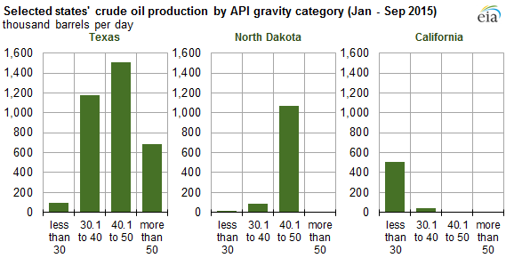 Oil Gravity Chart