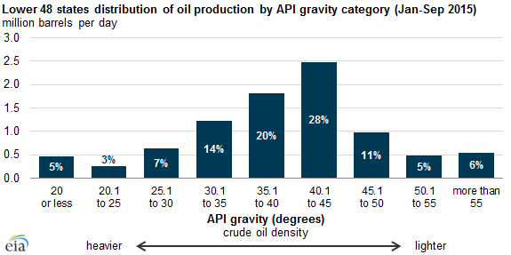 Oil Gravity Chart