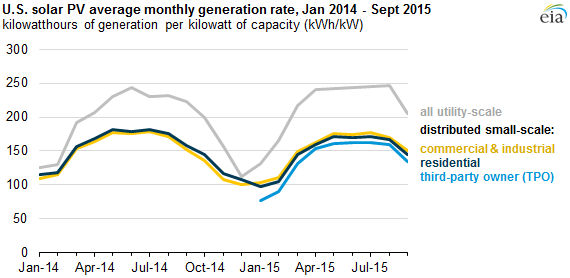 graph of U.S. solar PV average monthly generation rate, as explained in the article text