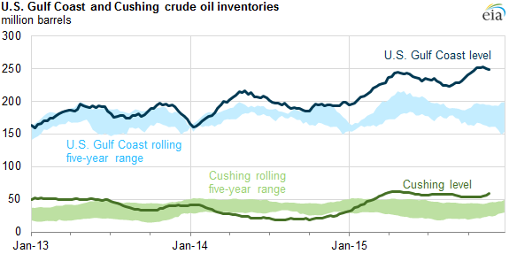 Eia Crude Oil Inventory Chart