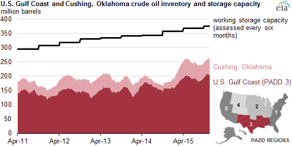 Cushing Oil Inventory Chart