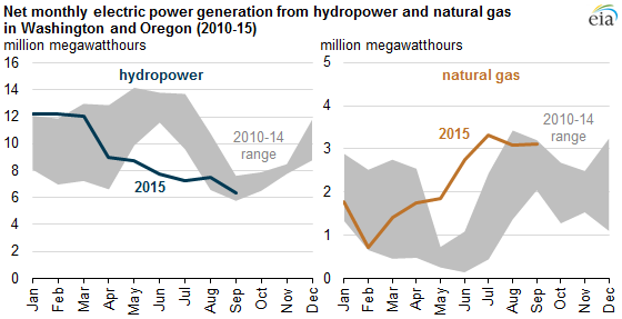 graph of net monthly electric power generation from hydropower and natural gas in Washington and Oregon, as explained in the article text