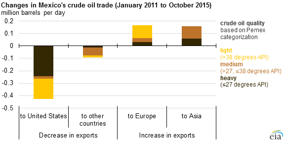 graph of changes in Mexico's crude oil trade, as explained in the article text