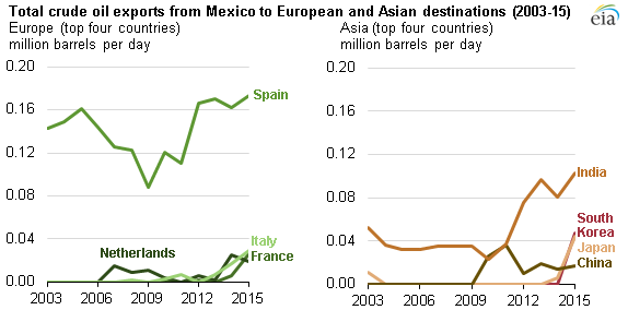 graph of total crude oil exports from Mexico to European and Asian destinations, as explained in the article text