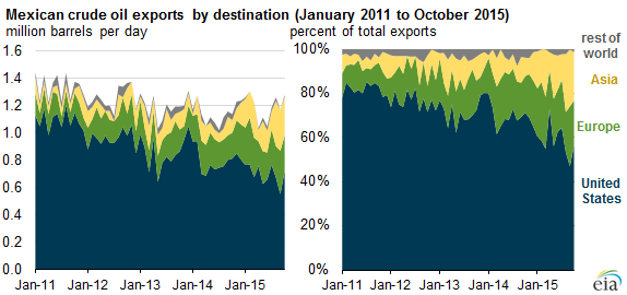 graph of Mexican crude oil exports by destination, as explained in the article text