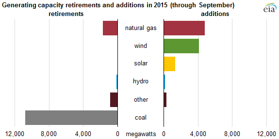 graph of generating capacity retirements and additions in 2015, as explained in the article text