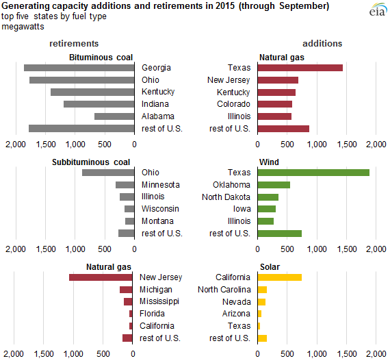 graph of generating capacity additions and retirements in 2015, as explained in the article text