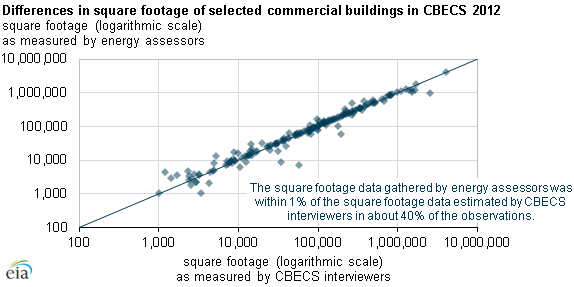 graph of differences in square footage of selected commericial buildings in CBECS 2012, as explained in the article text