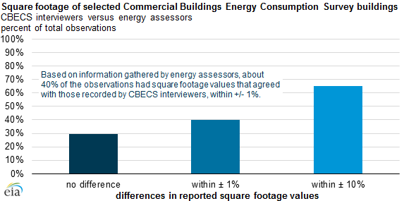 graph of square footage of selected Commercial Buildings Energy Consumptions buildings, as explained in the article text