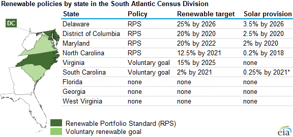 table of renewable policies by state in the South Atlantic Census Division, as explained in the article text