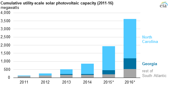 graph of cumulative utility-scale solar photovoltaic capacity, as explained in the article text