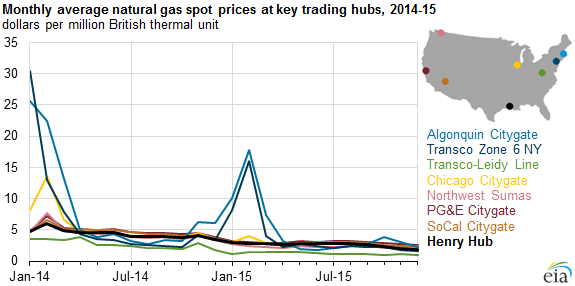 Natural Gas Price Chart India