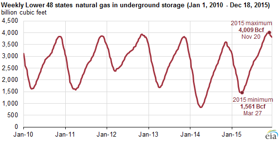 What are average residential natural gas prices?