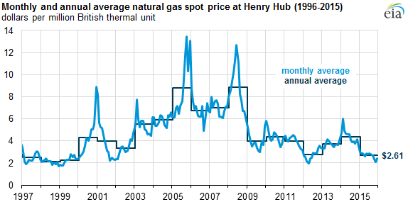 Henry Hub Price Chart