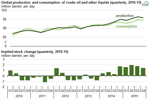 graph of global production and consumption of crude oil and other liquids and implied stock change, as explained in the article text