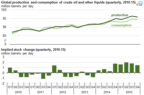 Oil Stock Chart