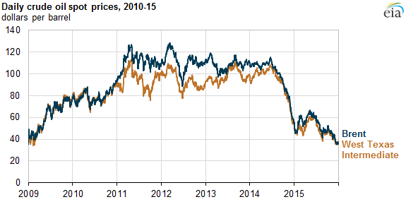 Oil Today Chart