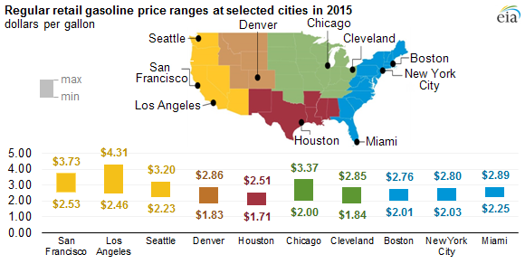graph of regular retail gasoline price ranges at selected cities, as explained in the article text
