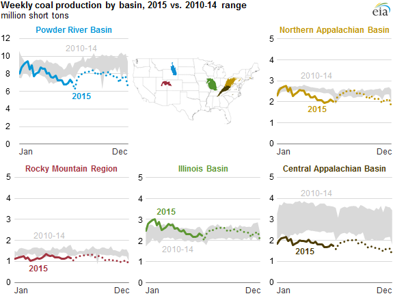 graph of U.S. coal production by basin, as explained in the article text