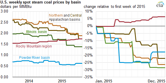 Coal Spot Price Chart