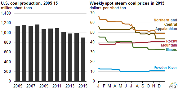 graph of U.S. coal production and prices, as explained in the article text