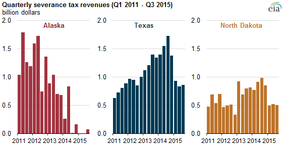 graph of quarterly severance tax revenue, as explained in the article text