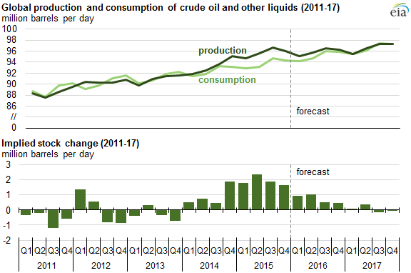 graph of global crude oil production and consumption, as explained in the article text