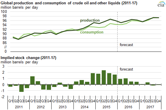 Crude Oil 2017 Chart