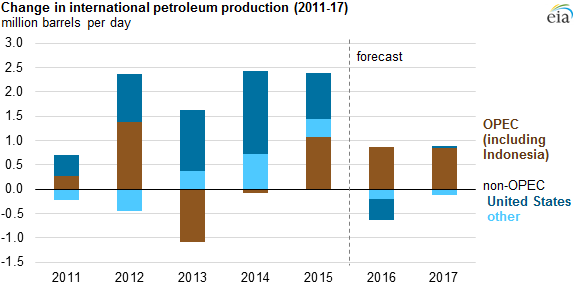 graph of change in international petroleum production, as explained in the article text