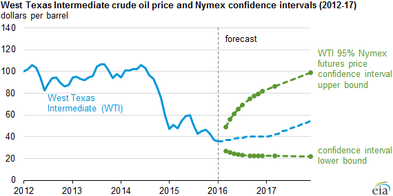 graph of WTI crude oil price and Nymex confidence intervals, as explained in the article text