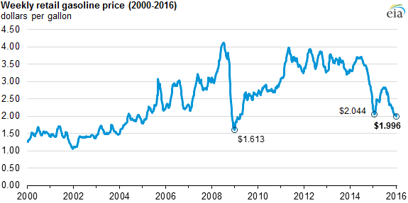 Average Gasoline Prices Chart