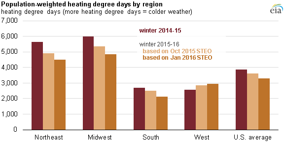 graph of population weighted heating degree days by region, as explained in the article text