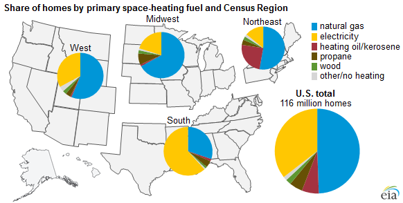 graph of share of homes by primary space-heating fuel and Census region, as explained in the article text