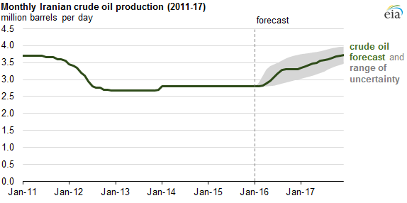 graph of Iran's crude oil production forecast and uncertainty, as explained in the article text