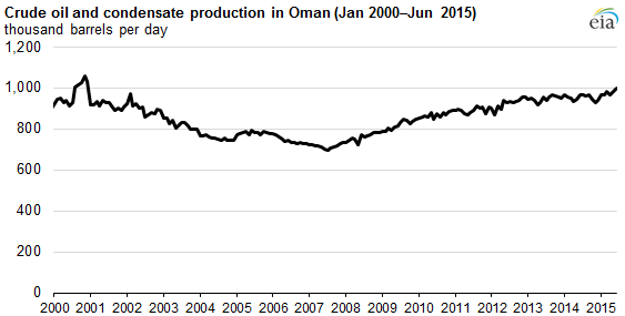 graph of crude oil and condensate production in Oman, as explained in the article text