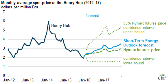 graph of monthly average spot price at the Henry Hub, as explained in the article text