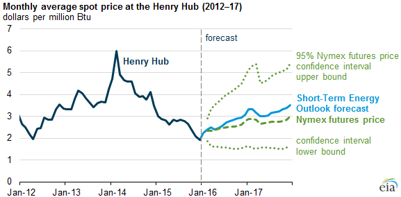 Where can you find a propane gas price chart?