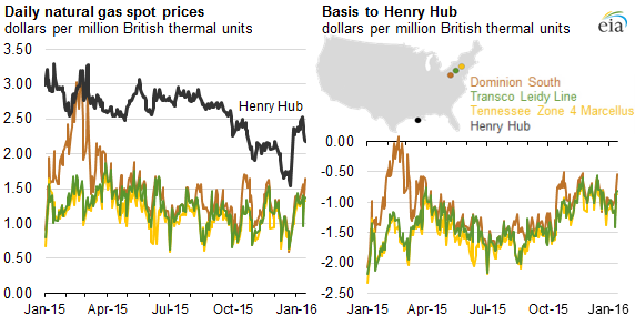 graph of daily natural gas spot prices and basis to Henry Hub, as explained in the article text