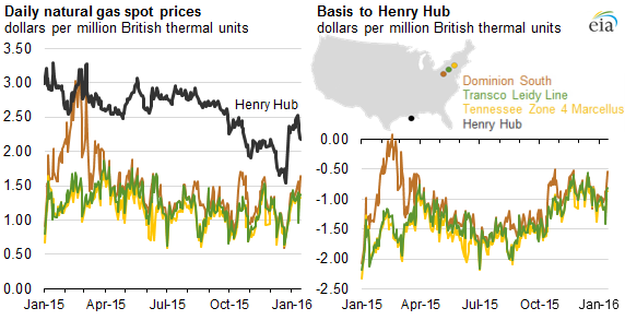 Henry hub natural