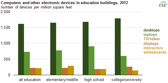 graph of computers and other electronic devices in education buildings, as explained in the article text