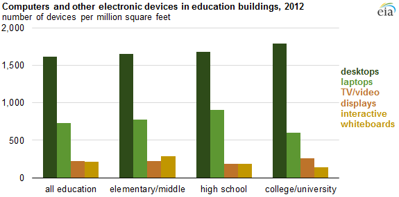 Computer Use Chart